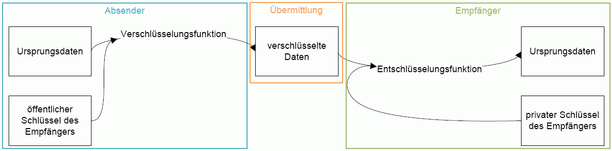 Asymmetrische Verschlüsselung