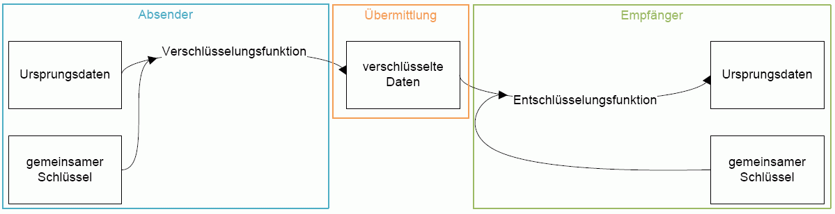 Symmetrische Verschlüsselung