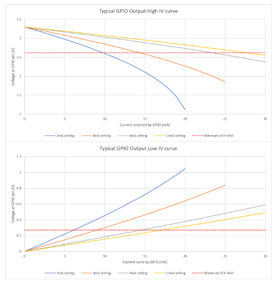 Ausgangskennlinien der Pins