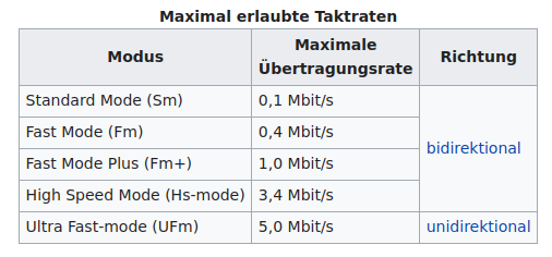 I2C Taktraten