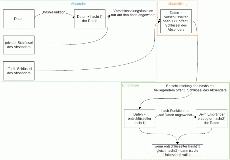 File:Digi unterschrift.gif