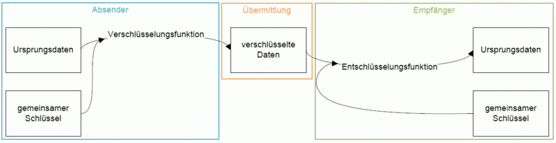 File:Sym verschluesselung.gif